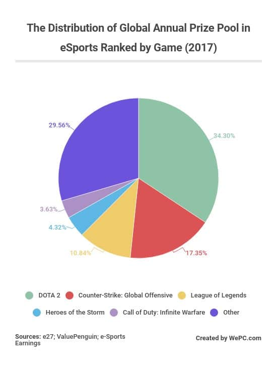 Distribution of global annual prize pool in esports