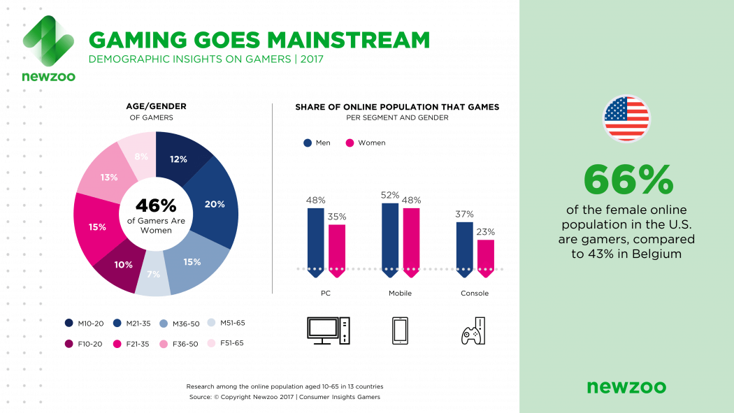 Gamer demographics