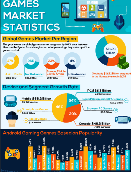 games market statistics